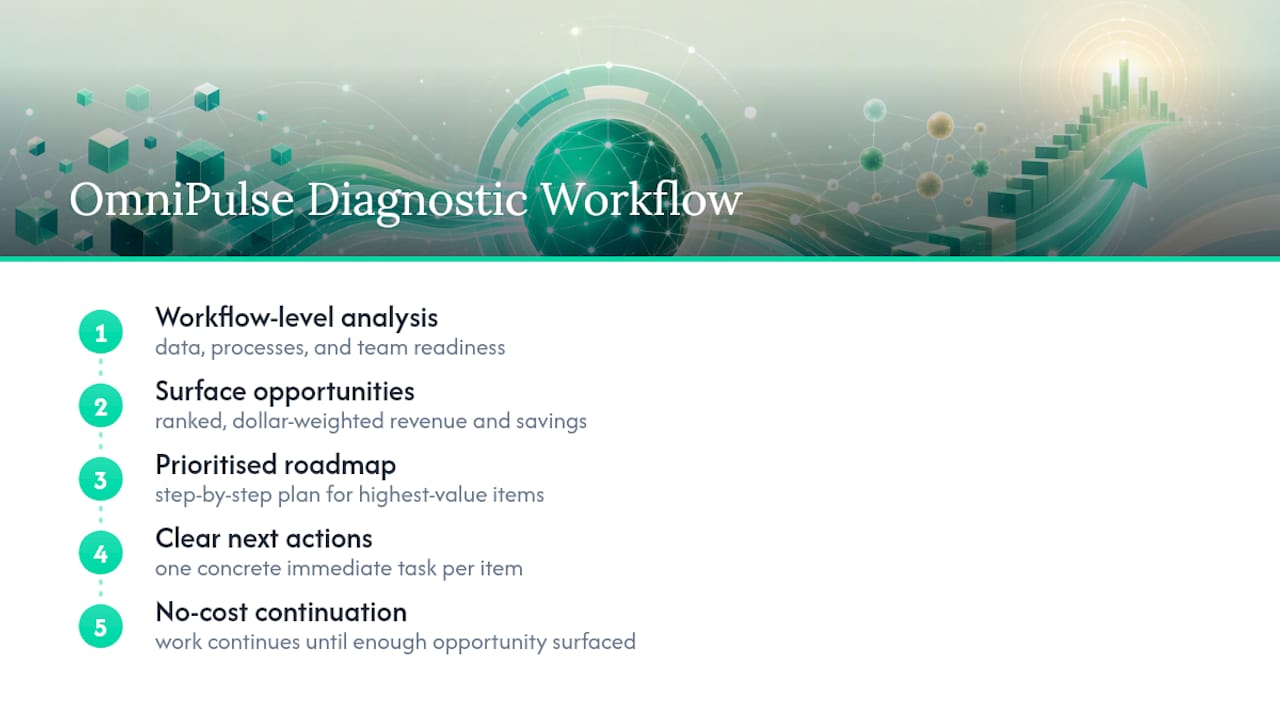 AI diagnostic path to ranked opportunities