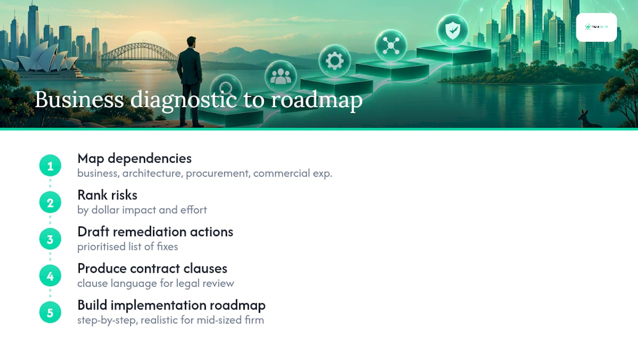 AI lock-in diagnostic process and roadmap